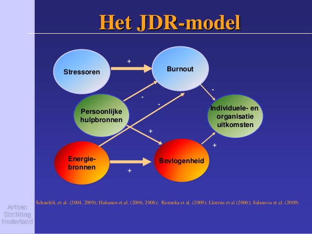 Job Demands Resources model voor NLP coach en psycholoog in Veghel